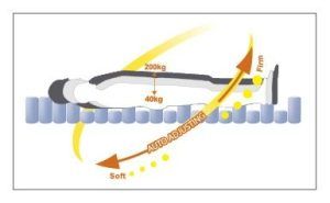 sistema autoajuste presion colchon antiescaras